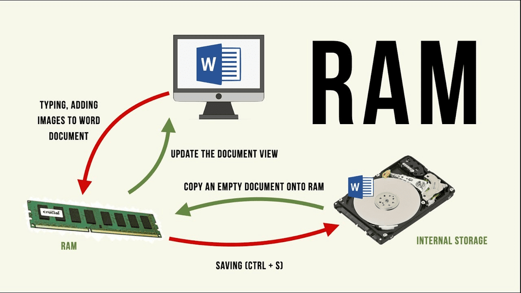 RAM hoạt động như thế nào?