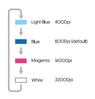 Các mốc DPI