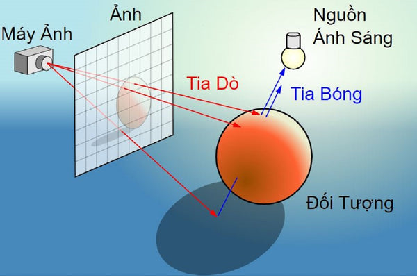 Mô phỏng Ray tracing