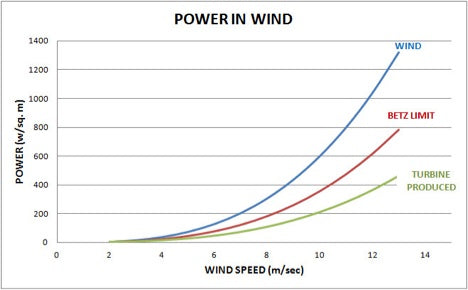 Wind Turbine Speed