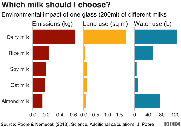 Milk Alternatives Environmental Impact