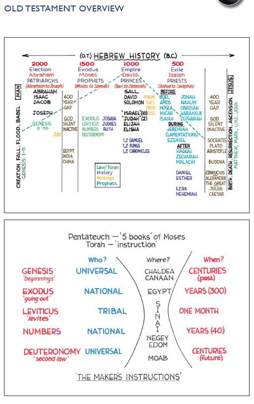 Unlocking The Bible Charts Diagrams And Images