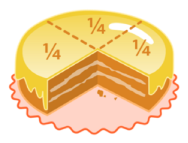 A cake that has been cut into four pieces with 1/4 fractions labeling each piece.