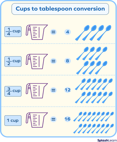 A conversion chart showing cups to tablespoons.