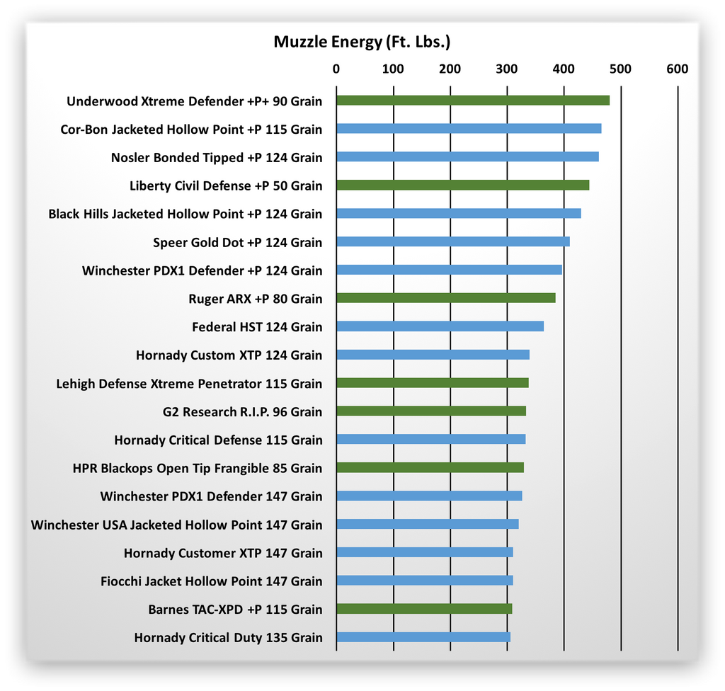 9mm Self Defense Ammo Energy Comparison Clark Armory - 