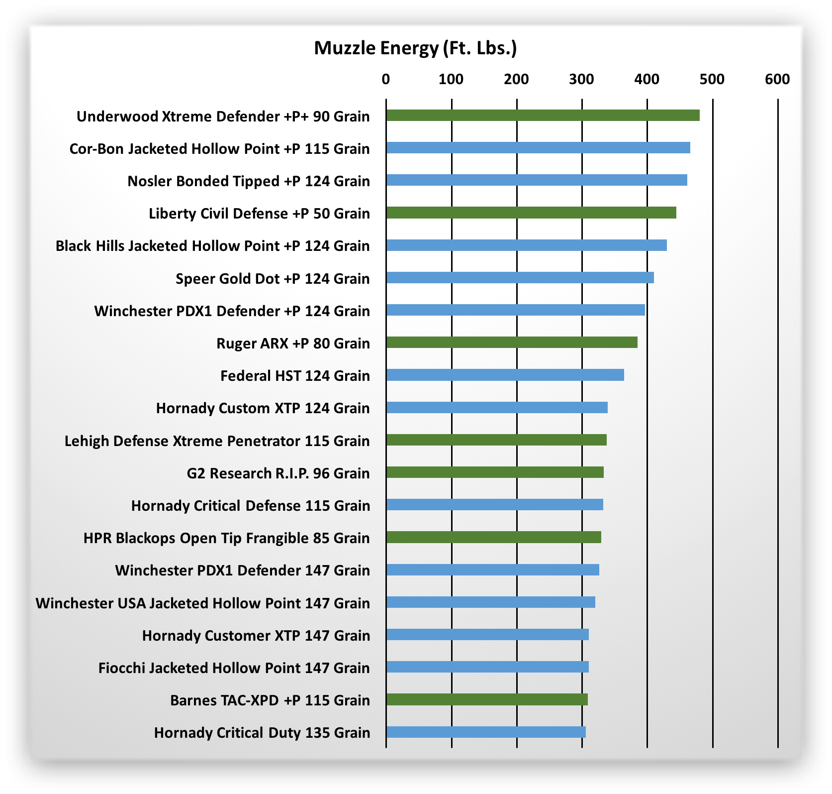 9mm Self Defense Ammo Energy Comparison Clark Armory