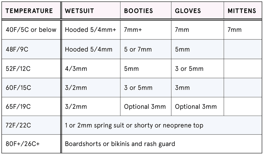 Wetsuit Thickness Temperature Guide