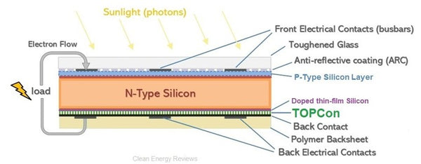 TOPCon cell structure