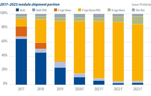 Solar module delivery