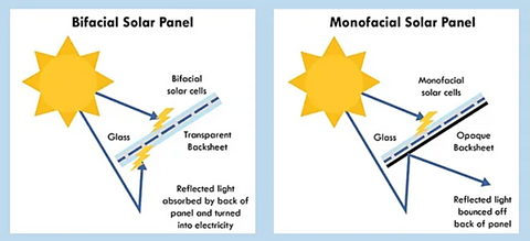 Working of Bi-facial solar panels and standard solar panels