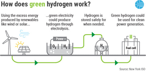 green hydrogen