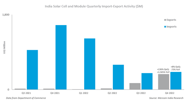 India's Solar export & import 2022