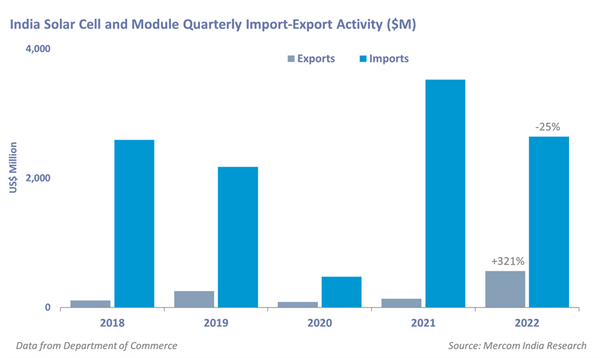 India's Solar Export and Import 2022