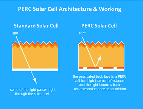 Difference between working of traditional and mono PERC solar panels