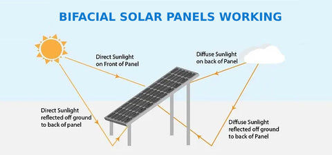 Bifacial Solar Panels Working