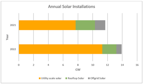 Solar Installations In India comparison 2021 and 2022