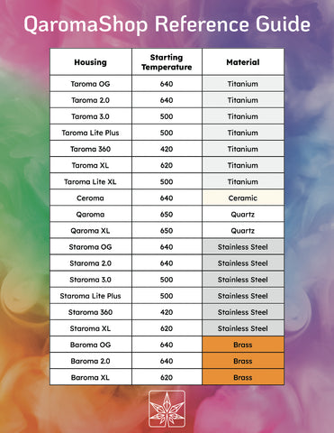 This is a reference chart for suggested starting temperatures of your QaromaShop ball vaporizer.