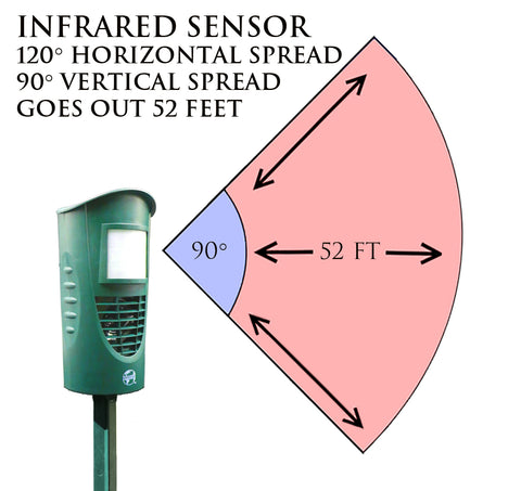 Infrared Sensor has a range of 52 feet