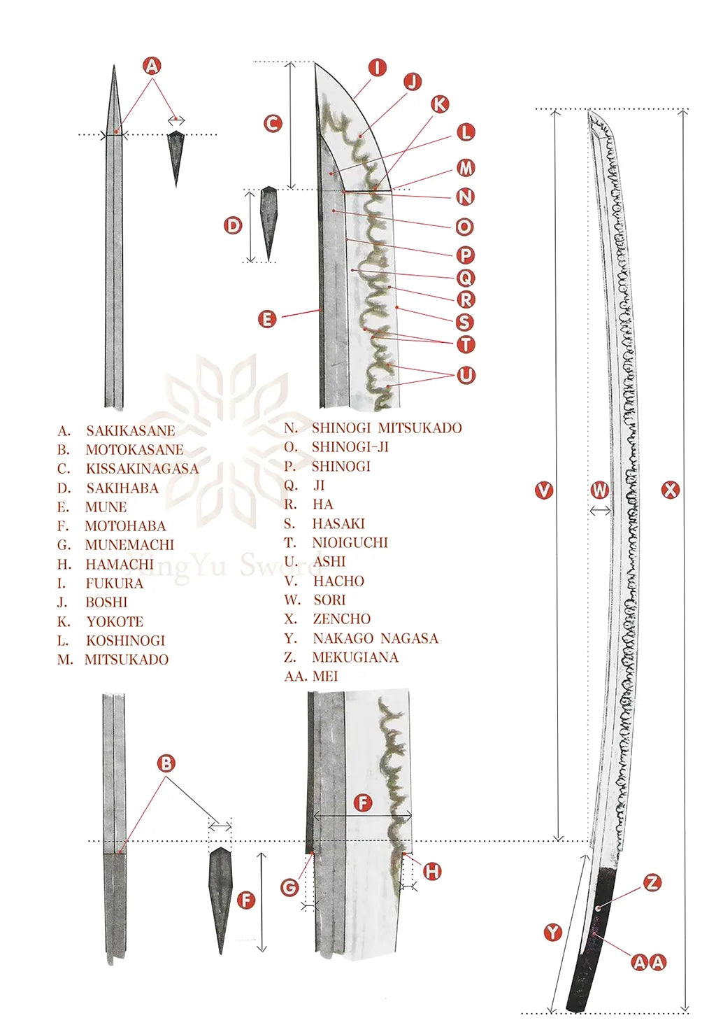 The professional names of various parts on the body of a samurai sword