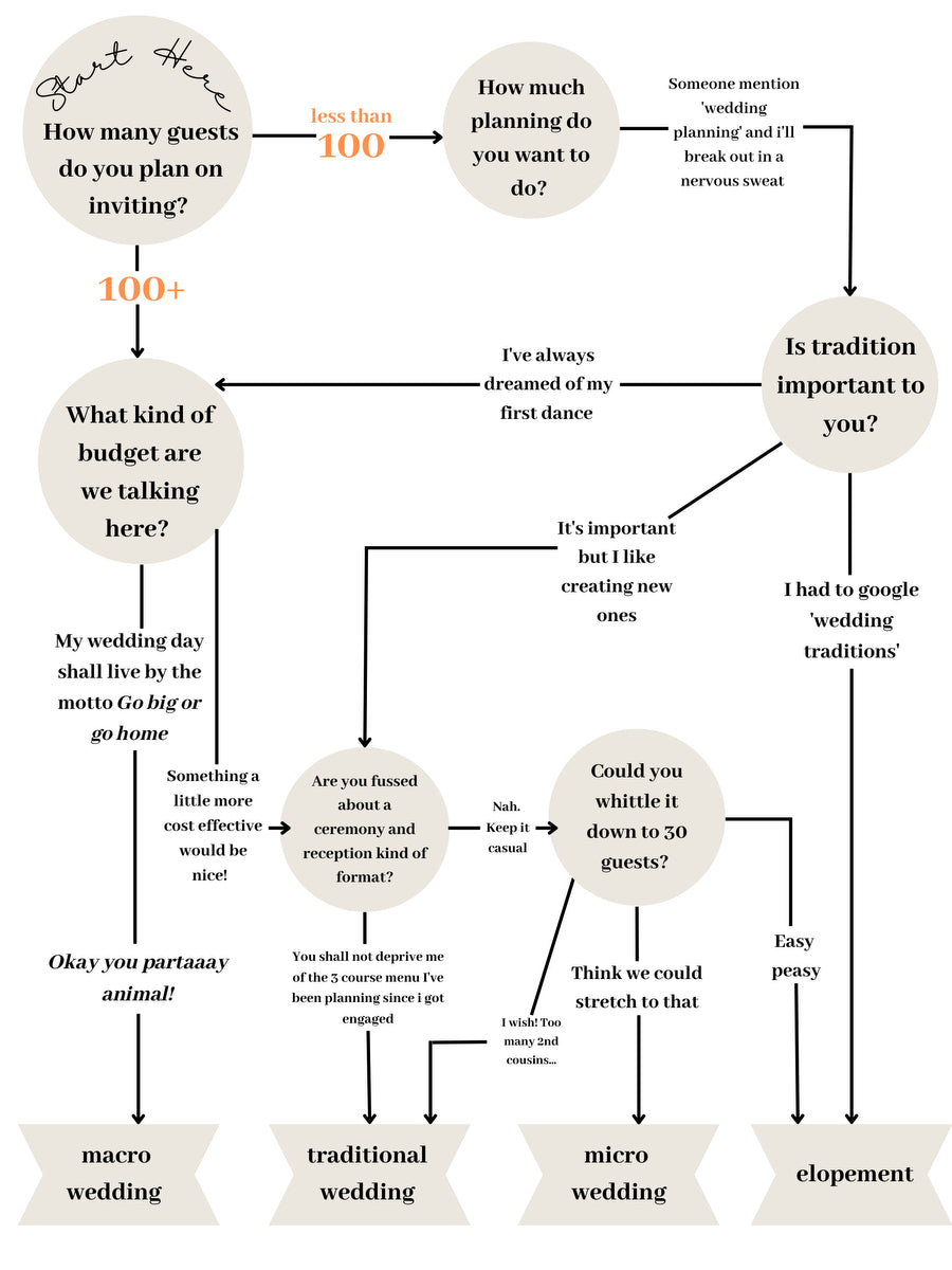 Quiz how to determine the size of your wedding