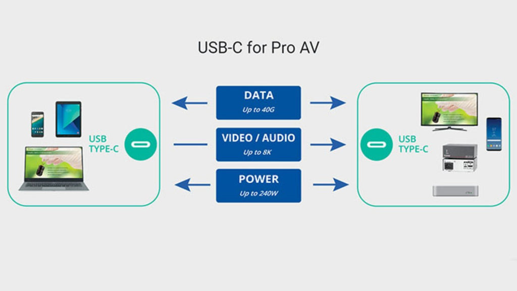 USB-C for Pro AV