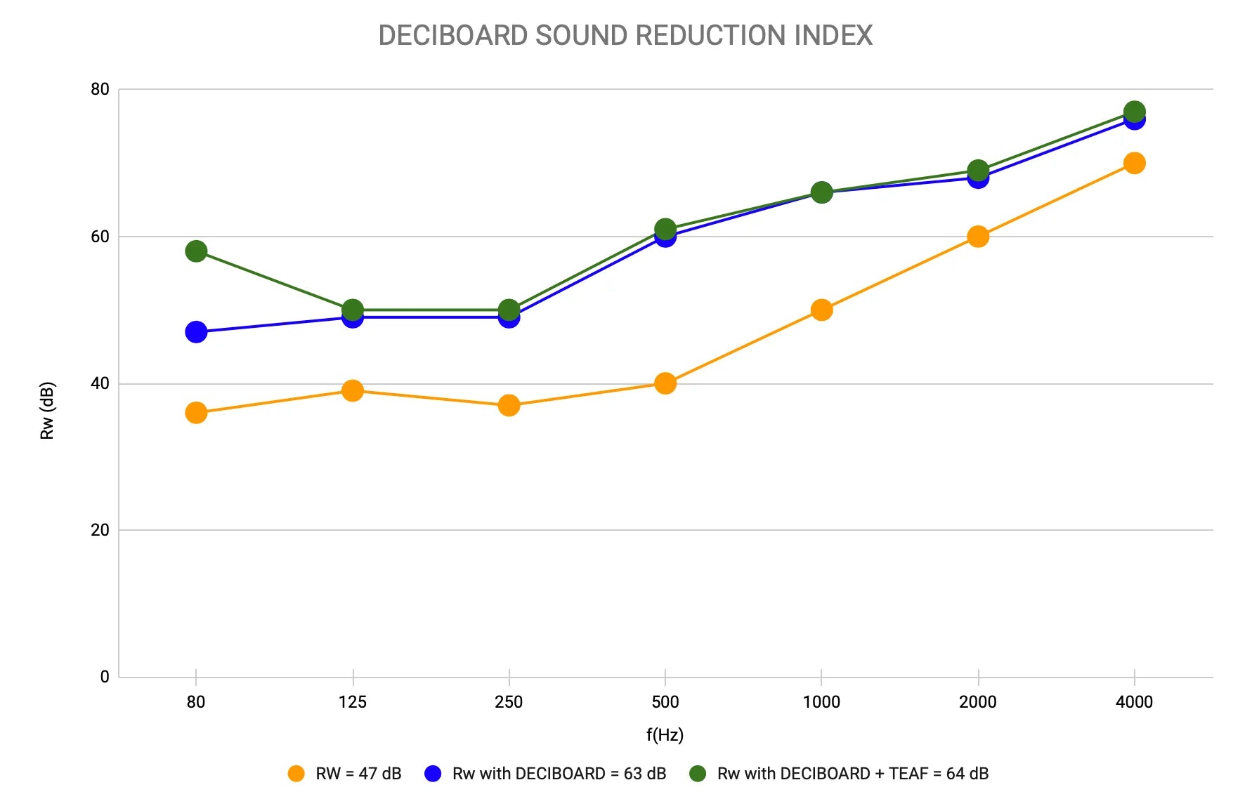 DECIBOARD noise insulation Panel Performance on brick wall