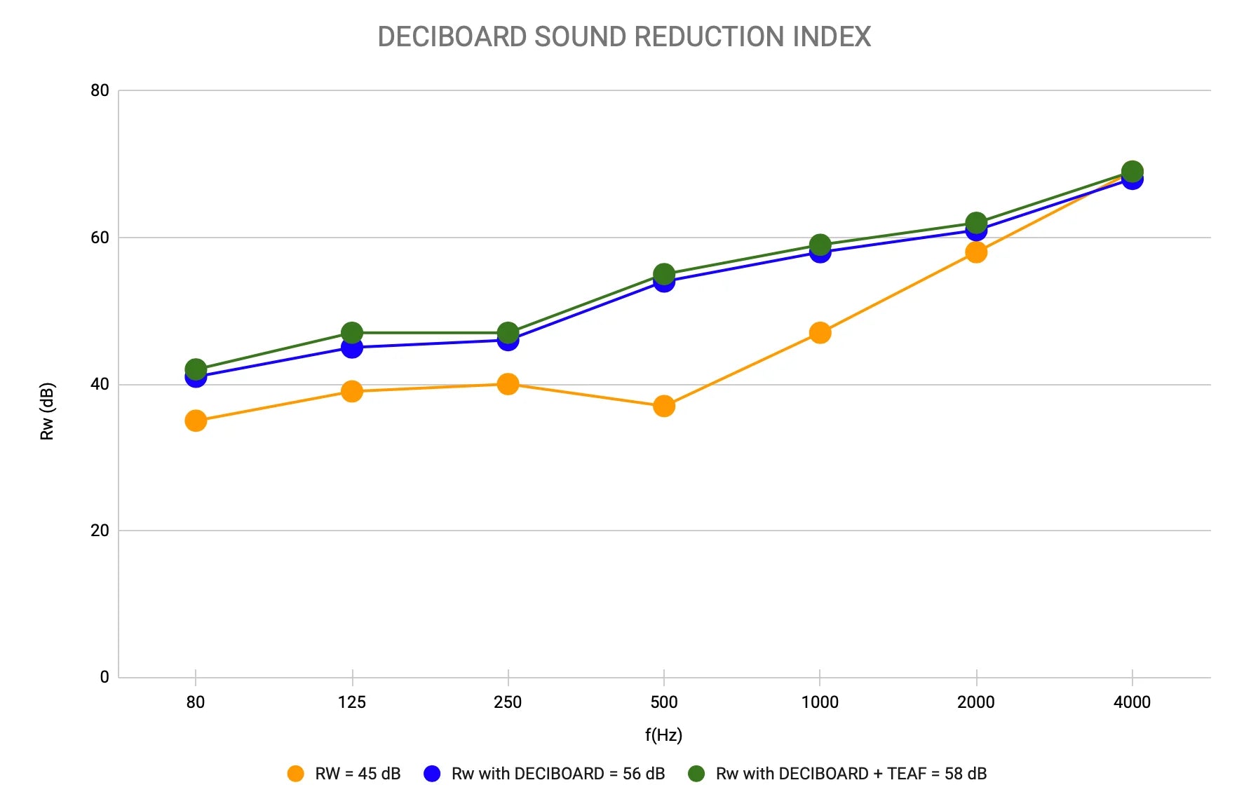 DECIBOARD soundproofing Panel Performance on aerated concrete