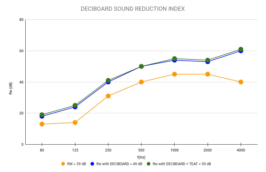 DECIBOARD soundproofing Panel Performance on drywall partition