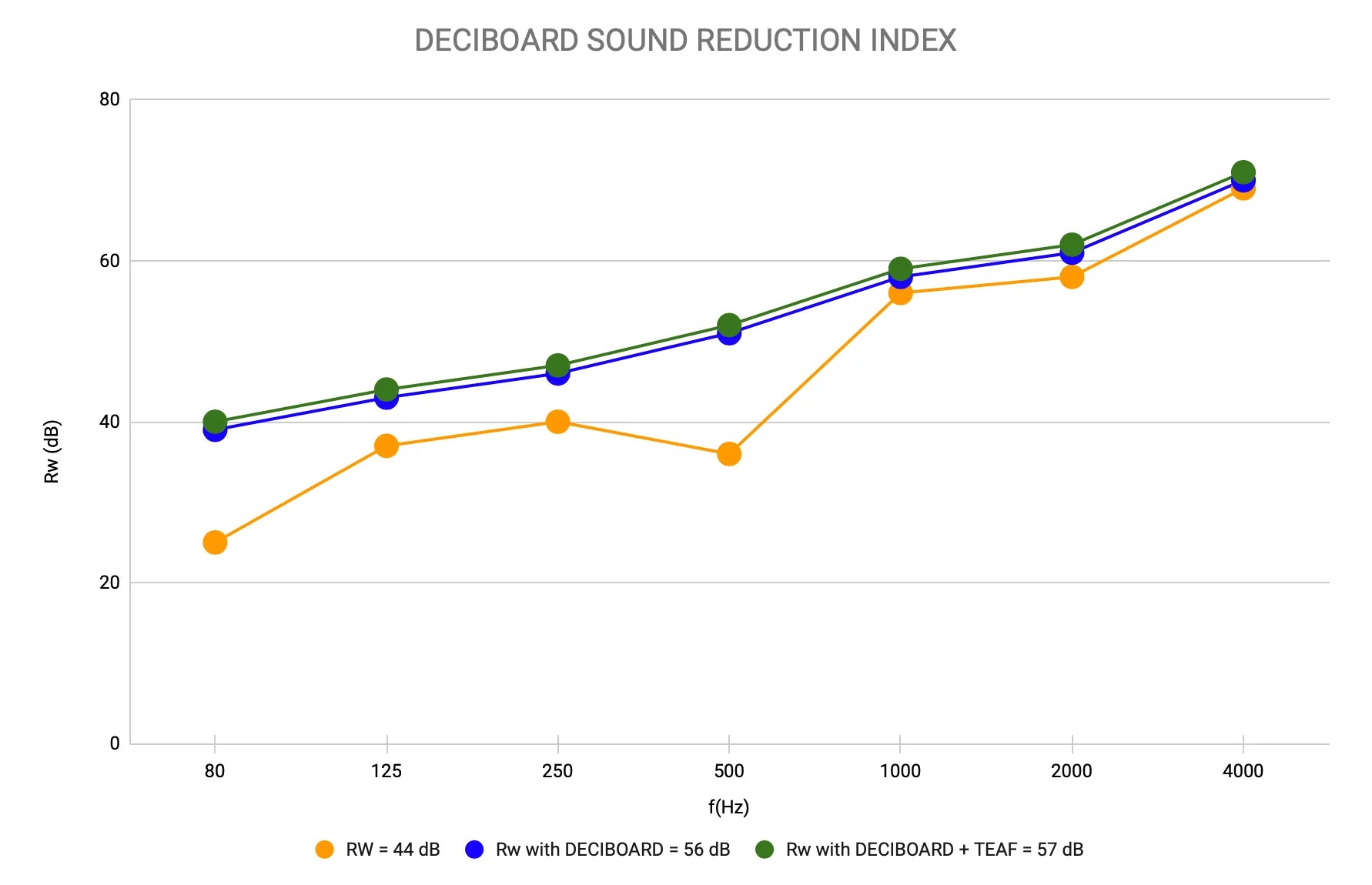 DECIBOARD soundproofing system Performance on aerated concrete wall