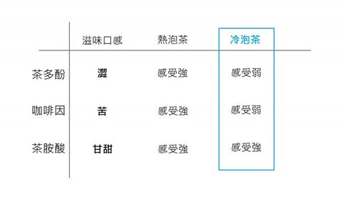 熱泡法/冷泡茶口感有咩分別？ 其實味道相同 主要冷泡茶較甘甜、細柔、苦澀感低。  茶葉分別有：「茶多酚（澀感）」「咖啡因（苦味）」與「茶胺酸（甜味）」 在高溫熱水的萃取下容易大量的釋出。 水溫越低，茶多酚與咖啡因溶解釋出的就越慢、越少，茶的澀苦滋味就越少 茶葉在水溫高低帶來的甘甜味「茶胺酸」都能有效的溶出