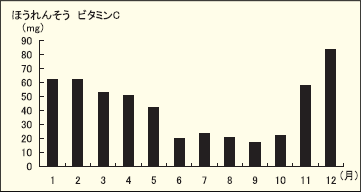 ほうれん草のビタミンCグラフ”