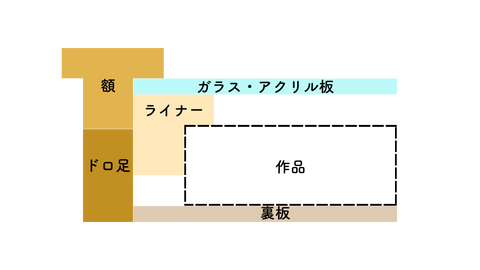 額縁の構造