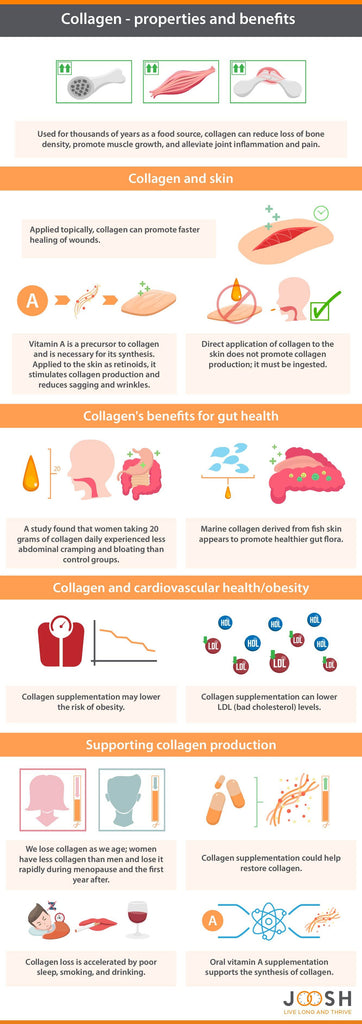 Infographic explaining the properties and benefits of Collagen