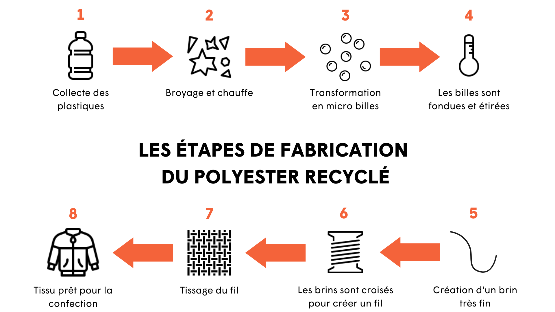 Etapes de fabrication du polyester recyclé