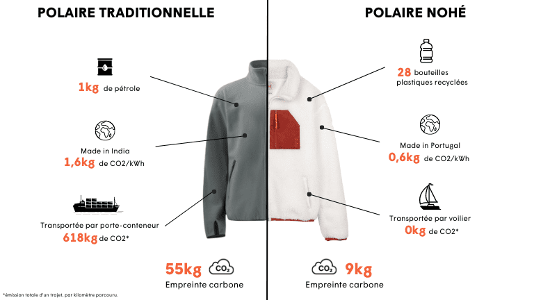 Impact environnemental d'une polaire traditionnelle vs une polaire responsable