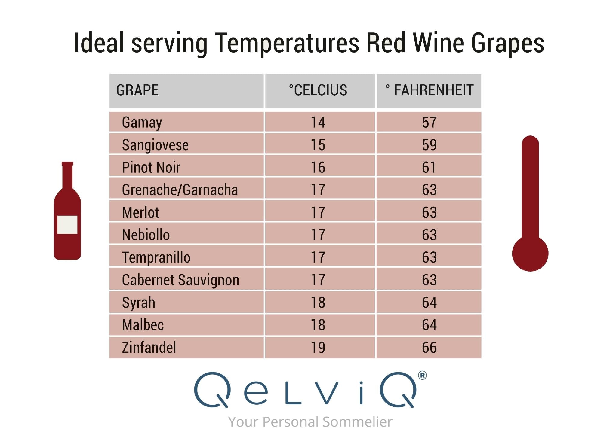 Chart for Ideal Temperature for red wine grapes