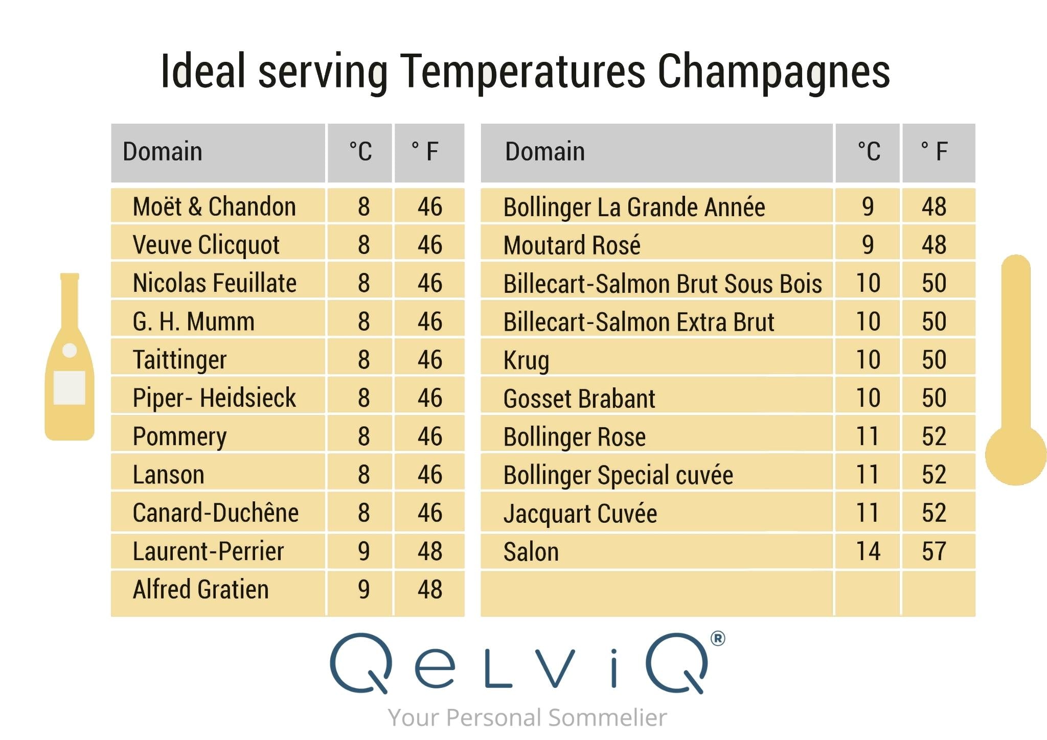 Tableau des températures idéales pour le champagne, le prosecco et le cava