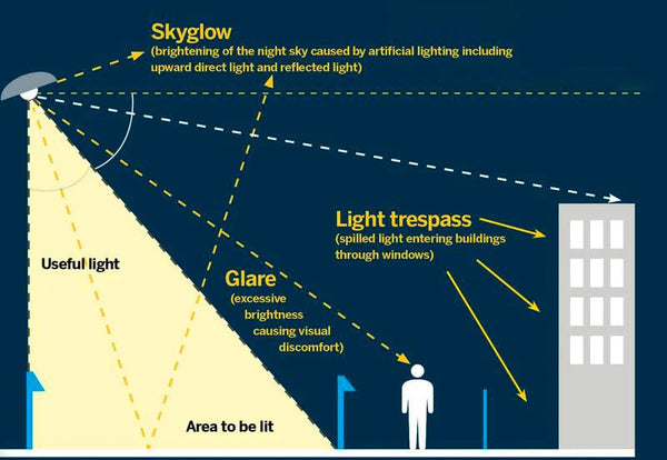 Types-of-Light-Pollution