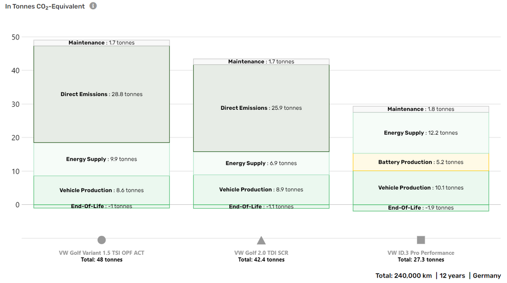 Greencap LCA Tool Ergebnis