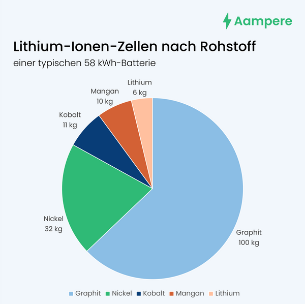 E-Auto-Batterien: Reichweite, Rohstoffe und Recycling