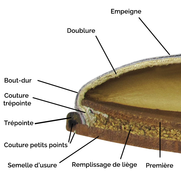 Anatomie d'une chaussure homme cousu Goodyear