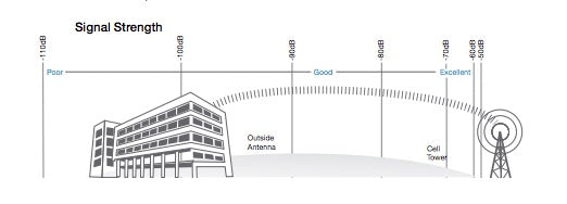 Diagram outlining how cell signal gets weaker over distance