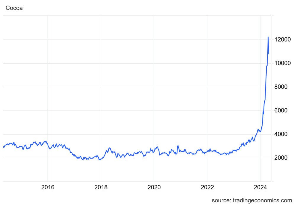 Graph of cocoa price 2014 - 2024