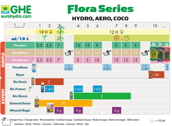 Flora Series Feed Chart