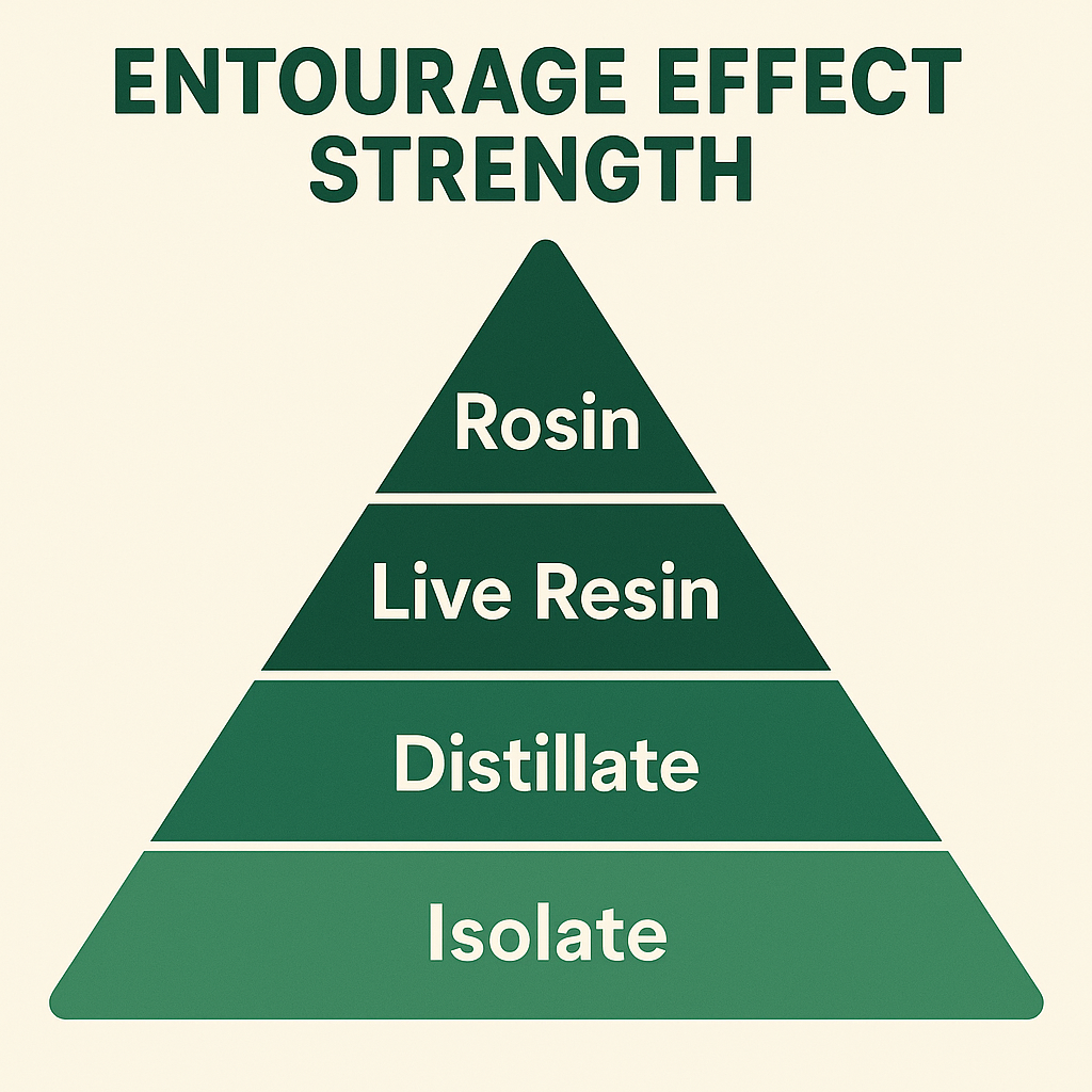 Hierarchy of cannabis extracts by entourage effect potency