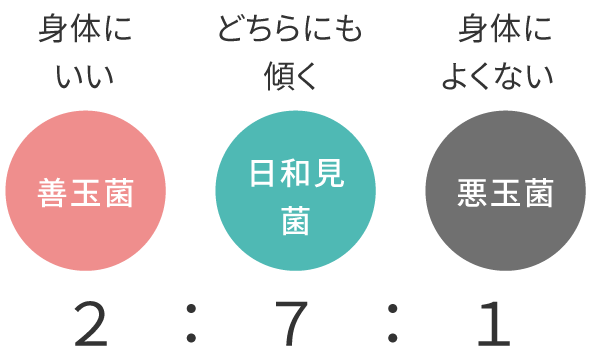 身体にいい善玉菌2：どちらにも傾く日和見菌7：身体によくない悪玉菌1