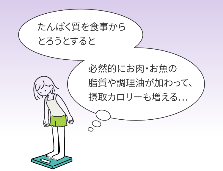 たんぱく質を食事からとろうとすると必然的にお肉・お魚の脂質や調理油が加わって、摂取カロリーも増える…