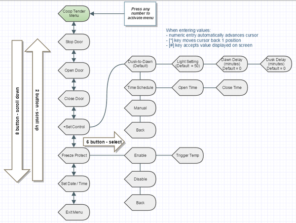 Diagrama de flujo del menú del teclado Coop Tender