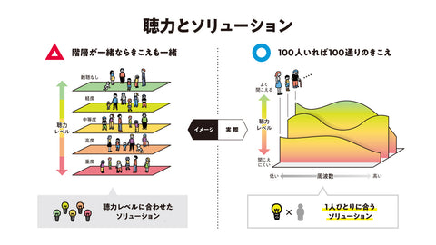 100人いれば100通りのきこえがあることを説明したイメージ図