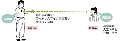 補聴援助システム